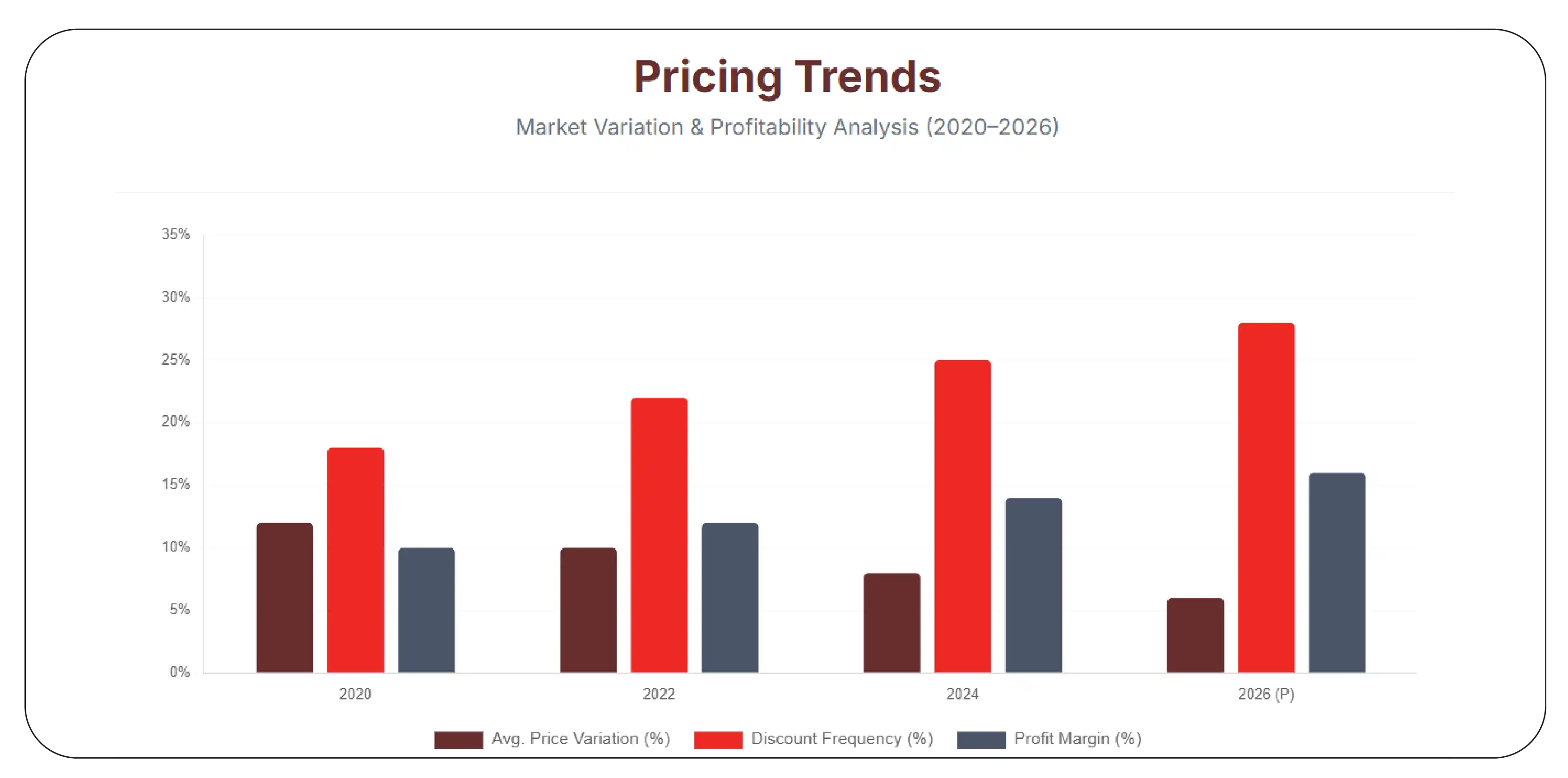 Pricing Trends (2020–2026)
